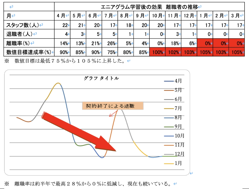 エニアグラム学習後の効果　離職者の推移