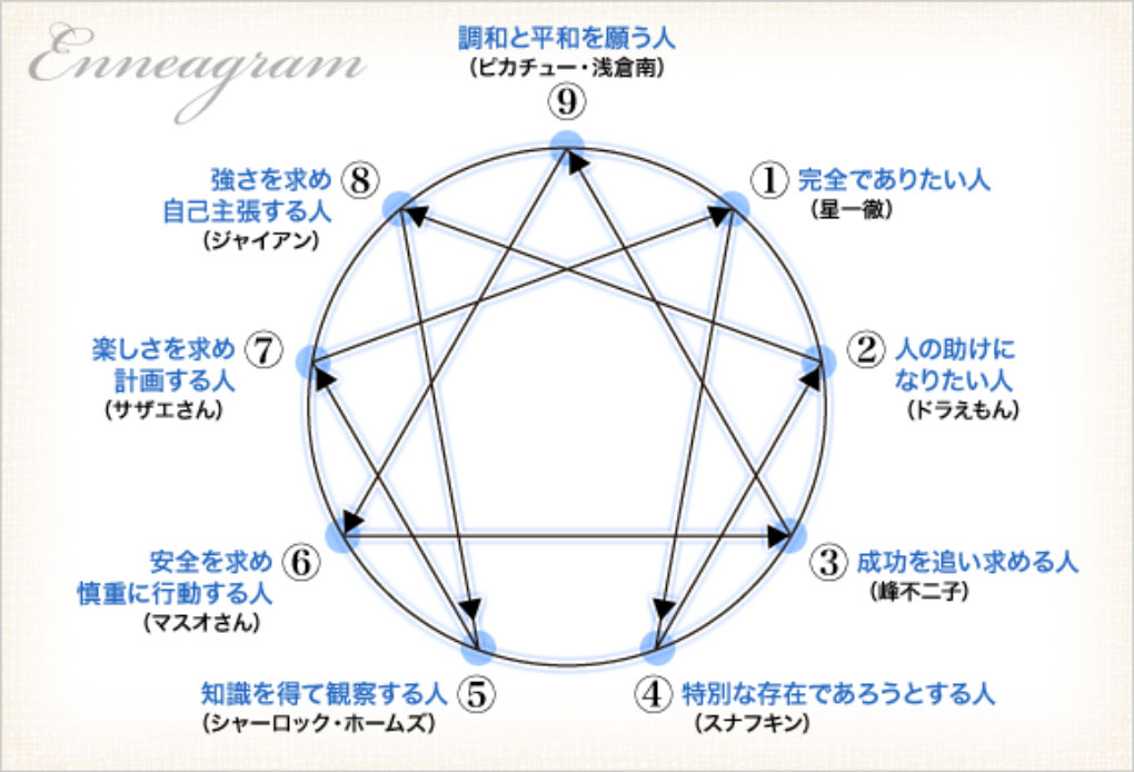 エニアグラムの各タイプを表した図